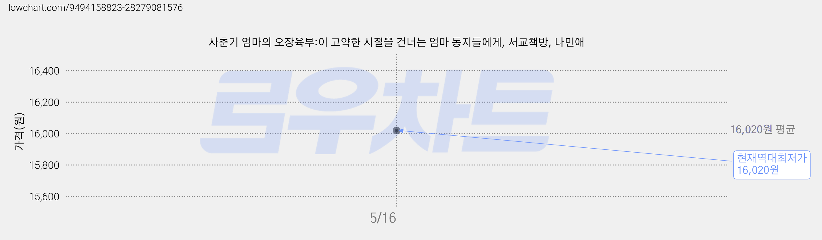 사춘기 엄마의 오장육부:이 고약한 시절을 건너는 엄마 동지들에게, 서교책방, 나민애 가격 변동 차트, 현재가 16,020원, 역대최저가