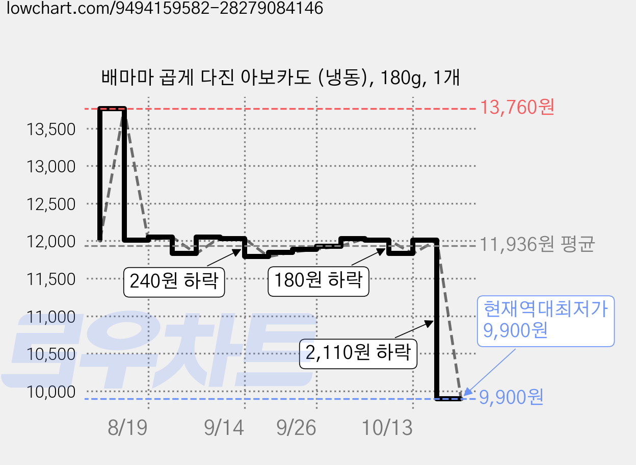 배마마 곱게 다진 아보카도 (냉동), 180g, 1개 가격 변동 차트, 현재가 9,900원, 역대최저가