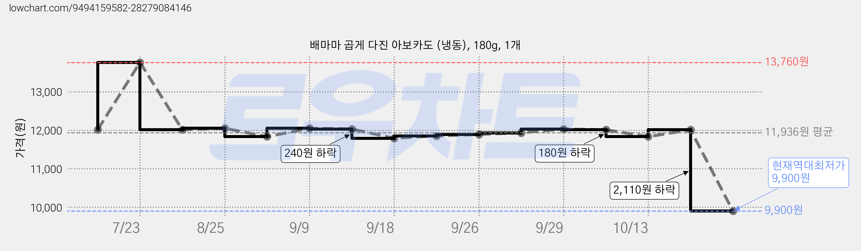 배마마 곱게 다진 아보카도 (냉동), 180g, 1개 가격 변동 차트, 현재가 9,900원, 역대최저가