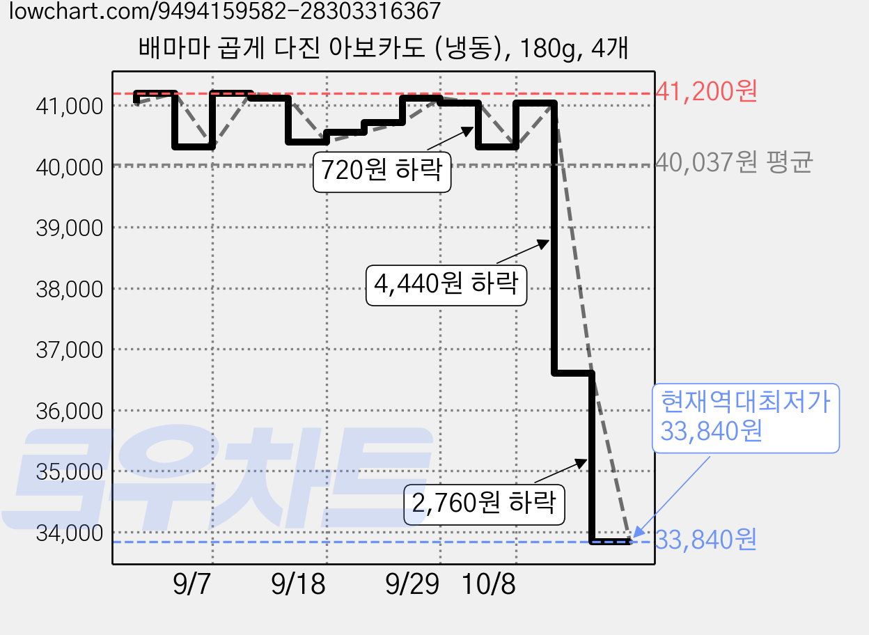 배마마 곱게 다진 아보카도 (냉동), 180g, 4개 가격 변동 차트, 현재가 33,840원, 역대최저가
