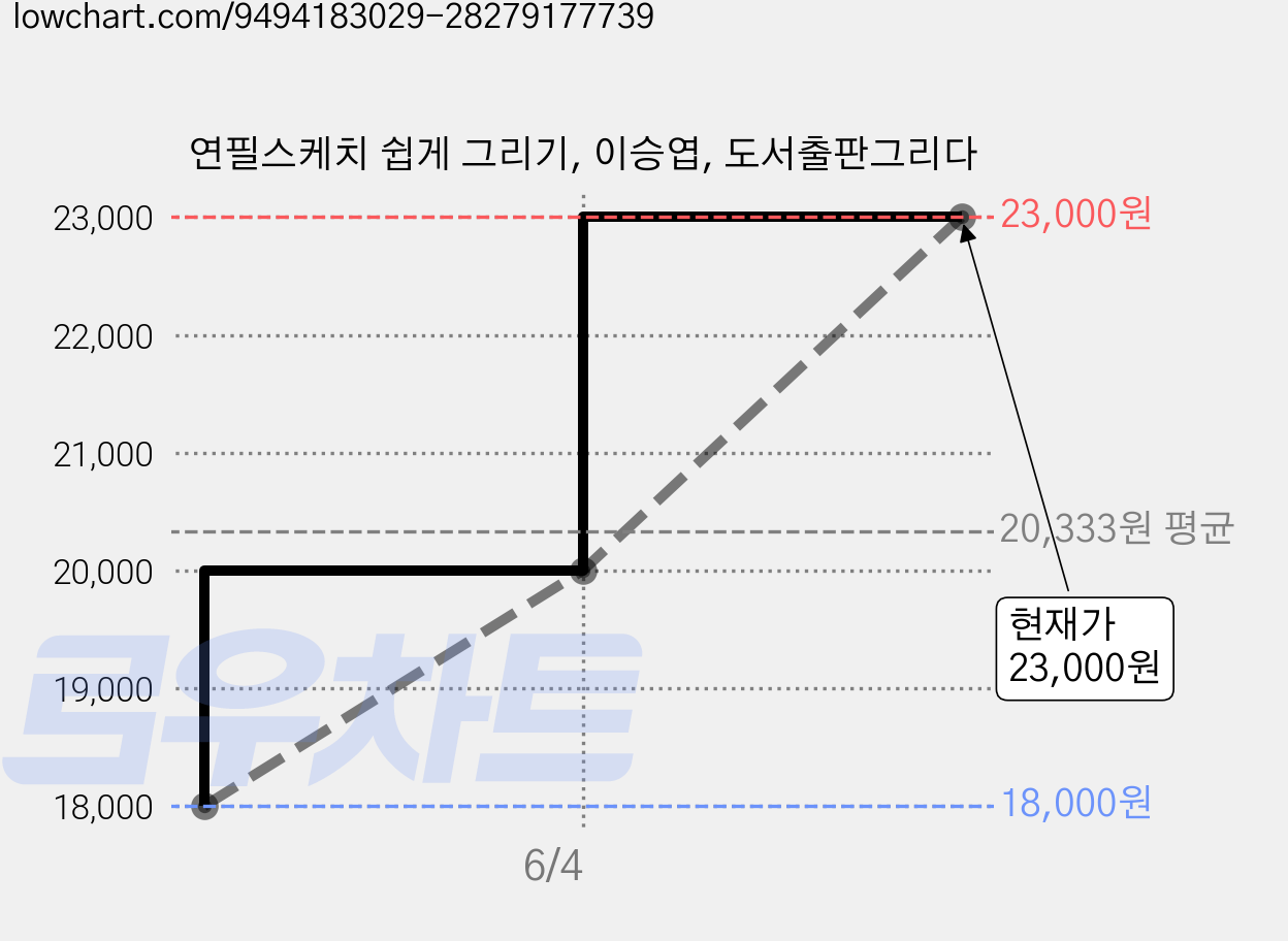 연필스케치 쉽게 그리기, 이승엽, 도서출판그리다 가격 변동 차트, 현재가 23,000원, 관측 최저가 18,000원