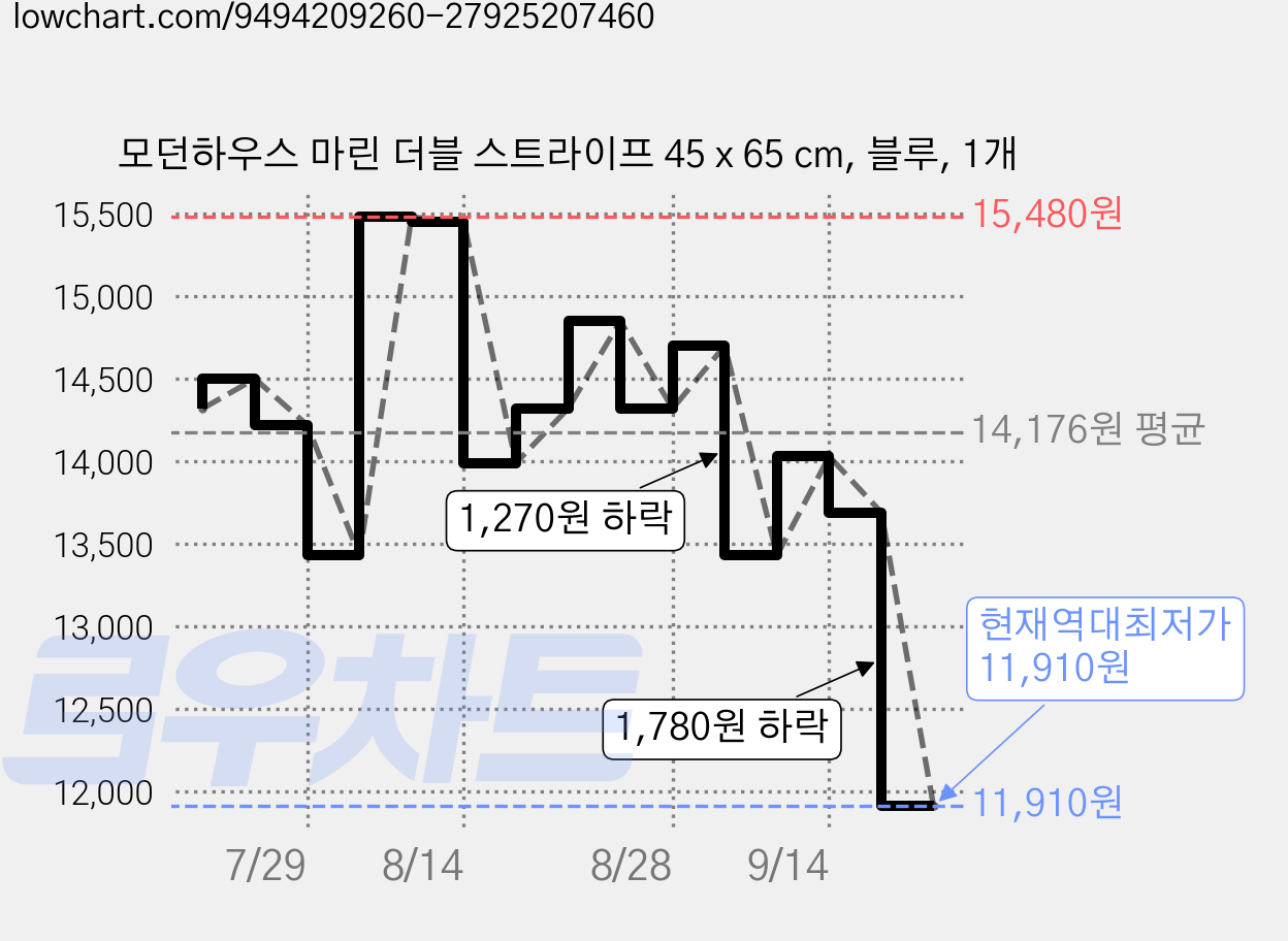 모던하우스 마린 더블 스트라이프 45 x 65 cm, 블루, 1개 가격 변동 차트, 현재가 11,910원, 역대최저가