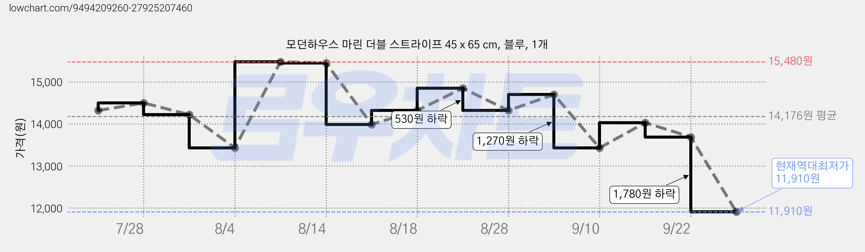 모던하우스 마린 더블 스트라이프 45 x 65 cm, 블루, 1개 가격 변동 차트, 현재가 11,910원, 역대최저가