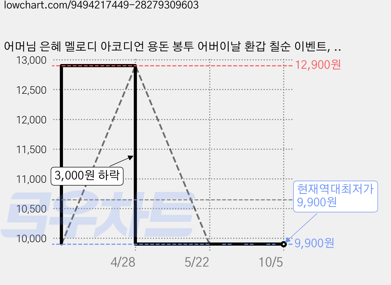 어머님 은혜 멜로디 아코디언 용돈 봉투 어버이날 환갑 칠순 이벤트, 1개, 레드 가격 변동 차트, 현재가 9,900원, 역대최저가