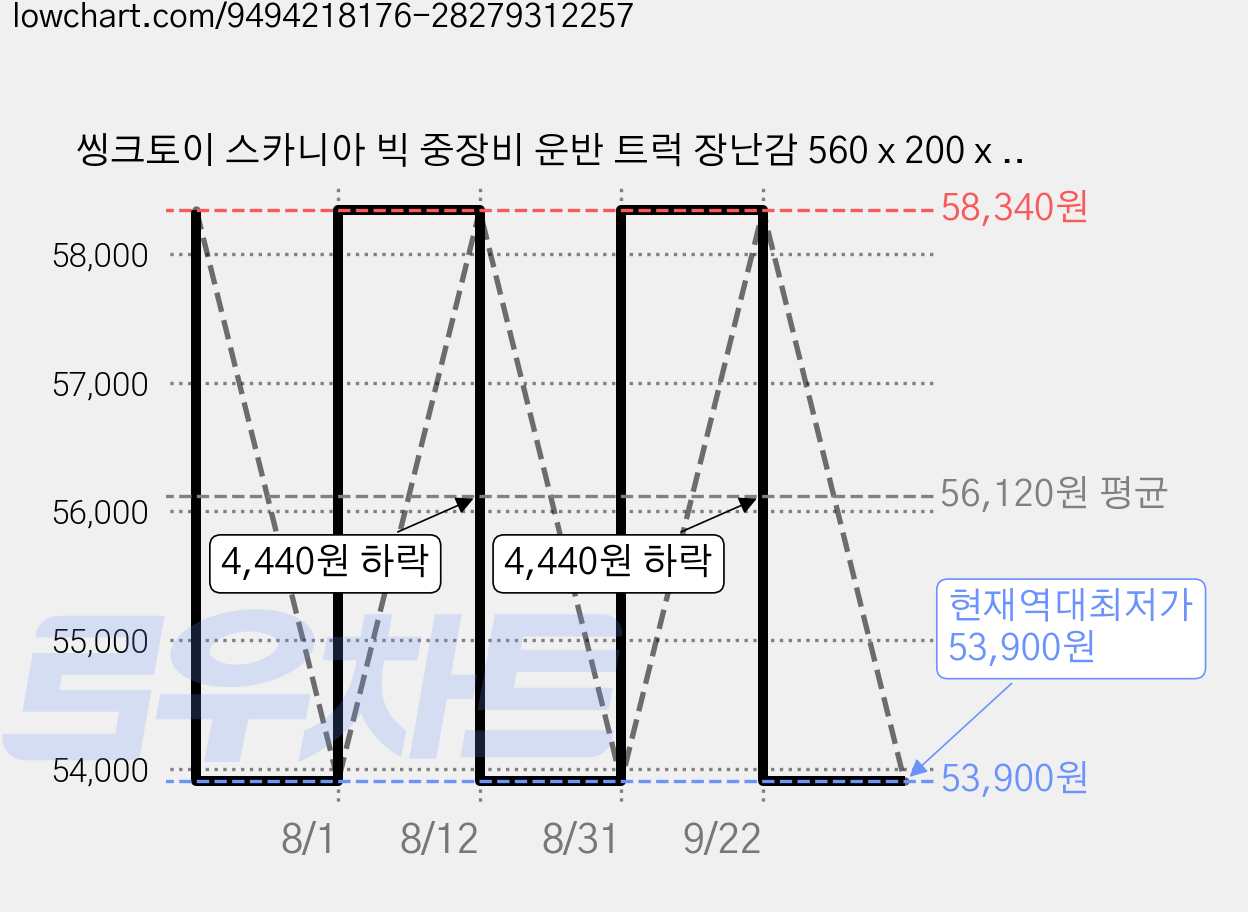 씽크토이 스카니아 빅 중장비 운반 트럭 장난감 560 x 200 x 305 mm, 1개, 혼합색상 가격 변동 차트, 현재가 53,900원, 역대최저가