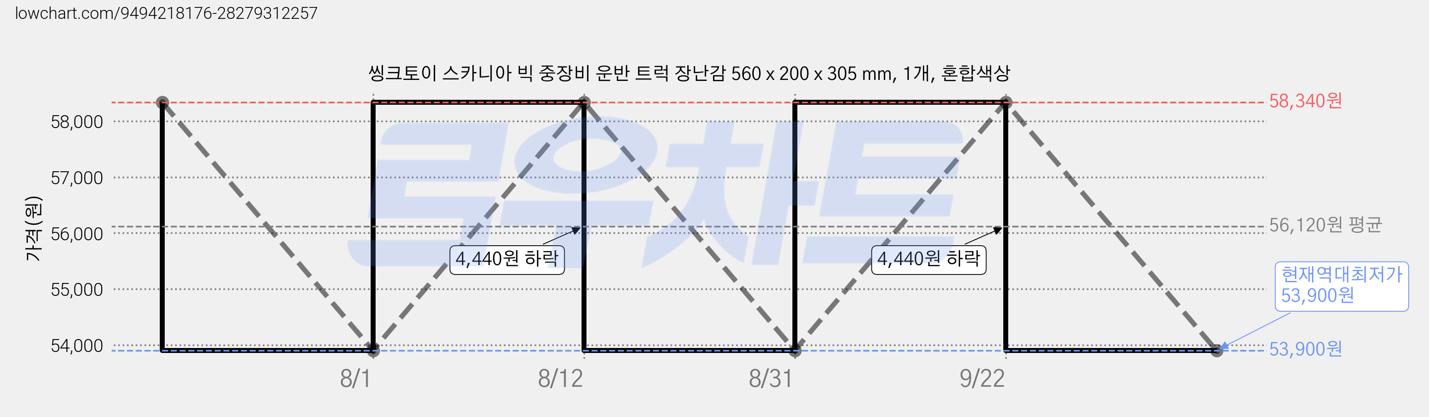 씽크토이 스카니아 빅 중장비 운반 트럭 장난감 560 x 200 x 305 mm, 1개, 혼합색상 가격 변동 차트, 현재가 53,900원, 역대최저가