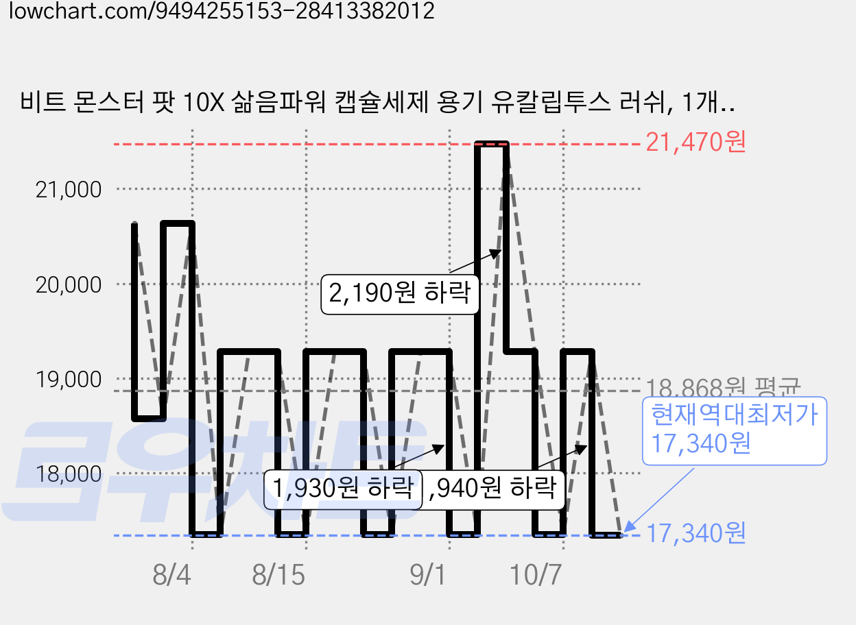 비트 몬스터 팟 10X 삶음파워 캡슐세제 용기 유칼립투스 러쉬, 1개, 25개입 가격 변동 차트, 현재가 17,350원, 역대최저가
