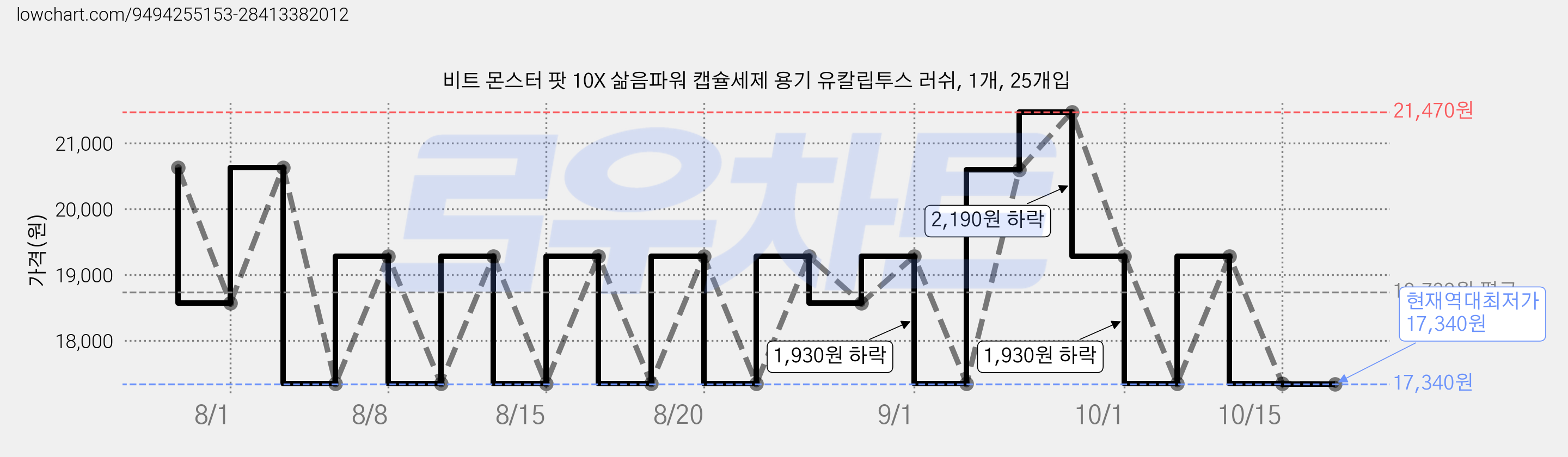 비트 몬스터 팟 10X 삶음파워 캡슐세제 용기 유칼립투스 러쉬, 1개, 25개입 가격 변동 차트, 현재가 17,350원, 역대최저가