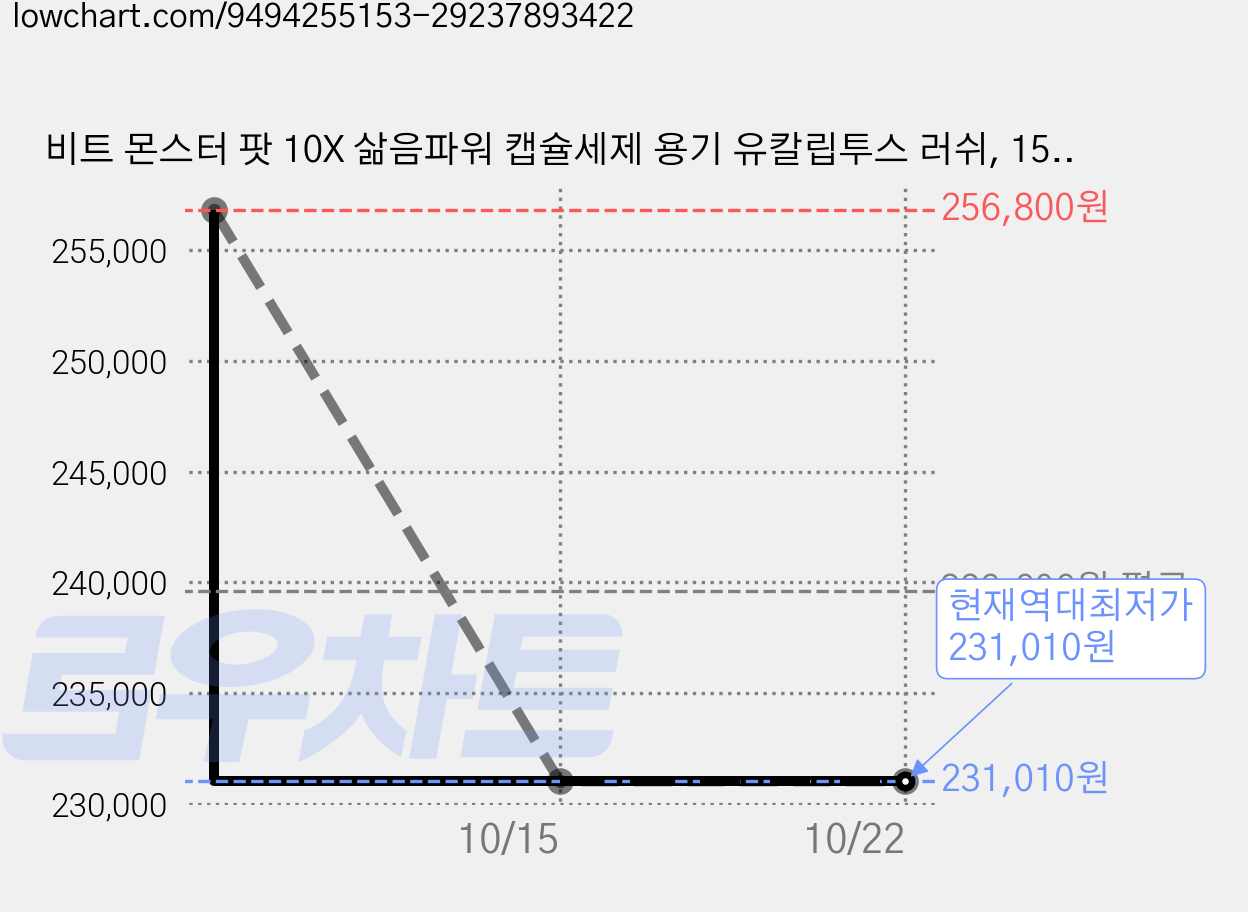 비트 몬스터 팟 10X 삶음파워 캡슐세제 용기 유칼립투스 러쉬, 15개, 25개입 가격 변동 차트, 현재가 231,010원, 역대최저가