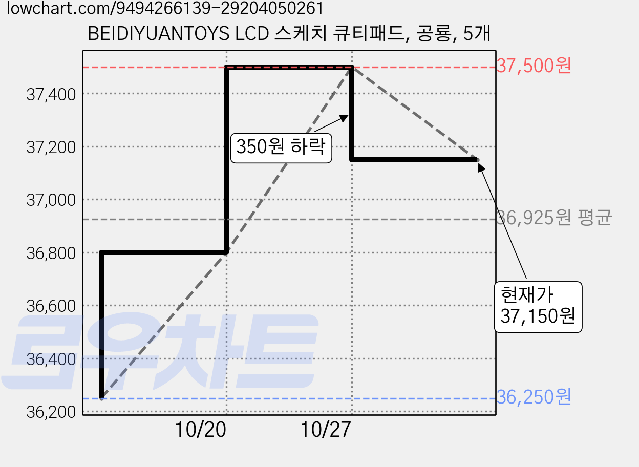 BEIDIYUANTOYS LCD 스케치 큐티패드, 공룡, 5개 가격 변동 차트, 현재가 37,150원, 관측 최저가 36,250원
