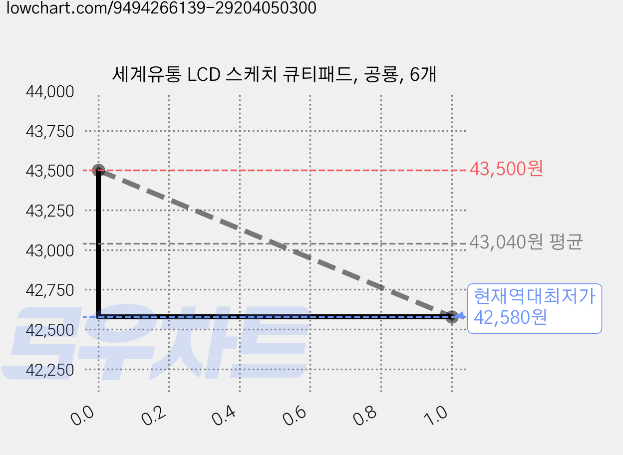 세계유통 LCD 스케치 큐티패드, 공룡, 6개 가격 변동 차트, 현재가 42,580원, 역대최저가