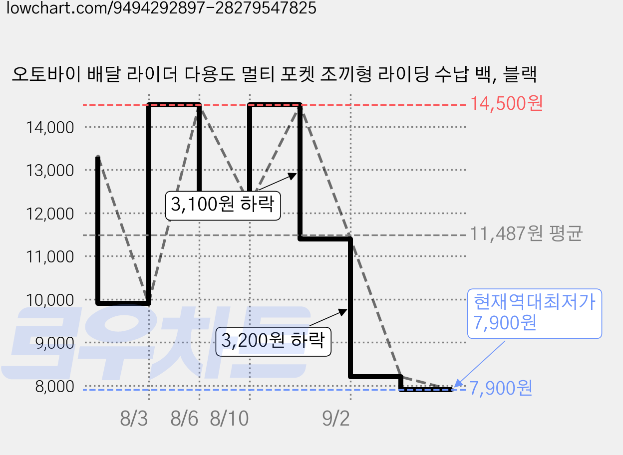 오토바이 배달 라이더 다용도 멀티 포켓 조끼형 라이딩 수납 백, 블랙 가격 변동 차트, 현재가 7,900원, 역대최저가