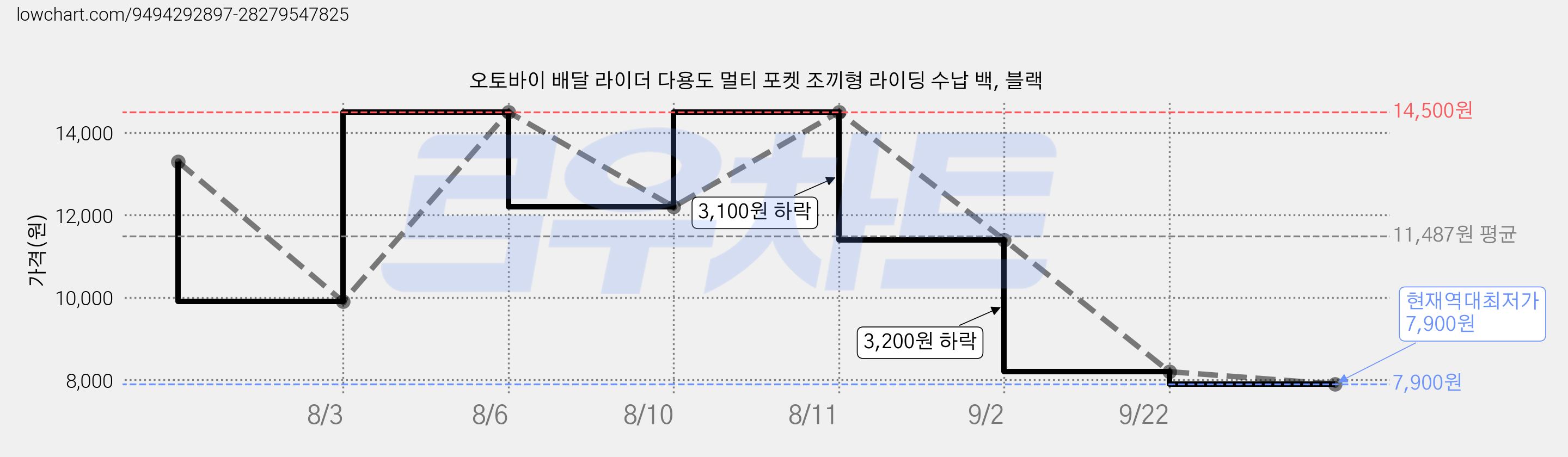 오토바이 배달 라이더 다용도 멀티 포켓 조끼형 라이딩 수납 백, 블랙 가격 변동 차트, 현재가 7,900원, 역대최저가