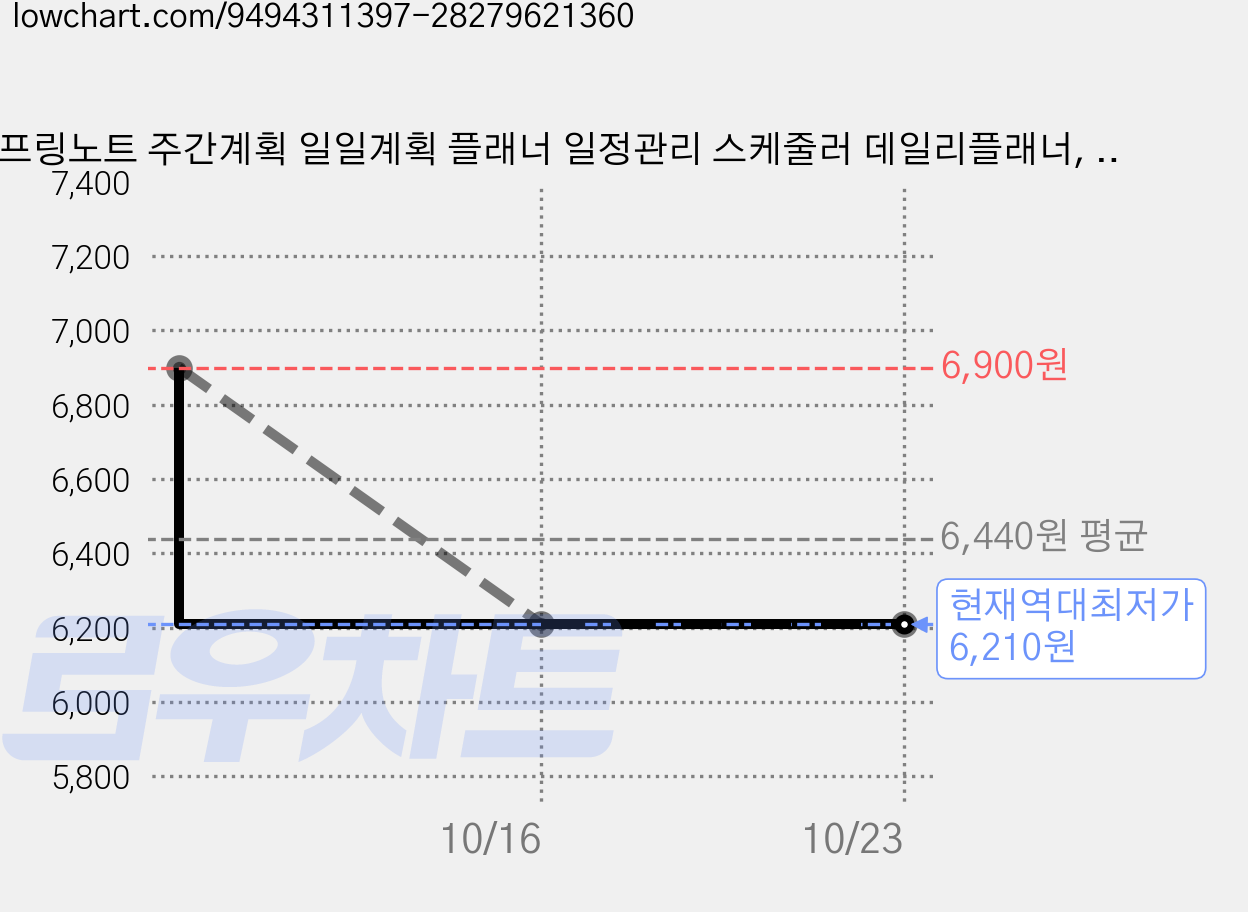 스프링노트 주간계획 일일계획 플래너 일정관리 스케줄러 데일리플래너, 1개, B타입 가격 변동 차트, 현재가 6,210원, 역대최저가