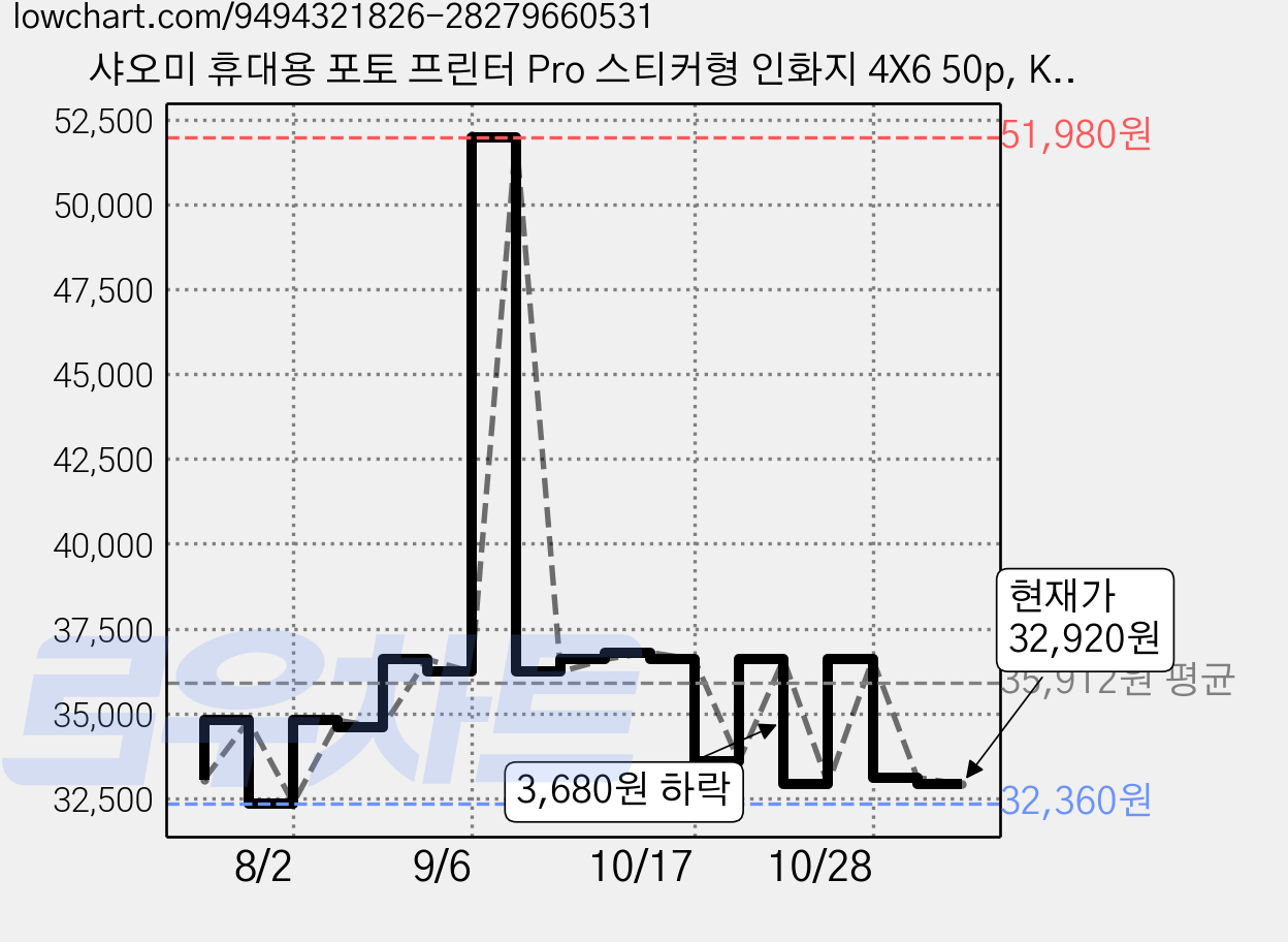 샤오미 휴대용 포토 프린터 Pro 스티커형 인화지 4X6 50p, KDJTRSHHT50S, 1개 가격 변동 차트, 현재가 32,920원, 관측 최저가 32,360원