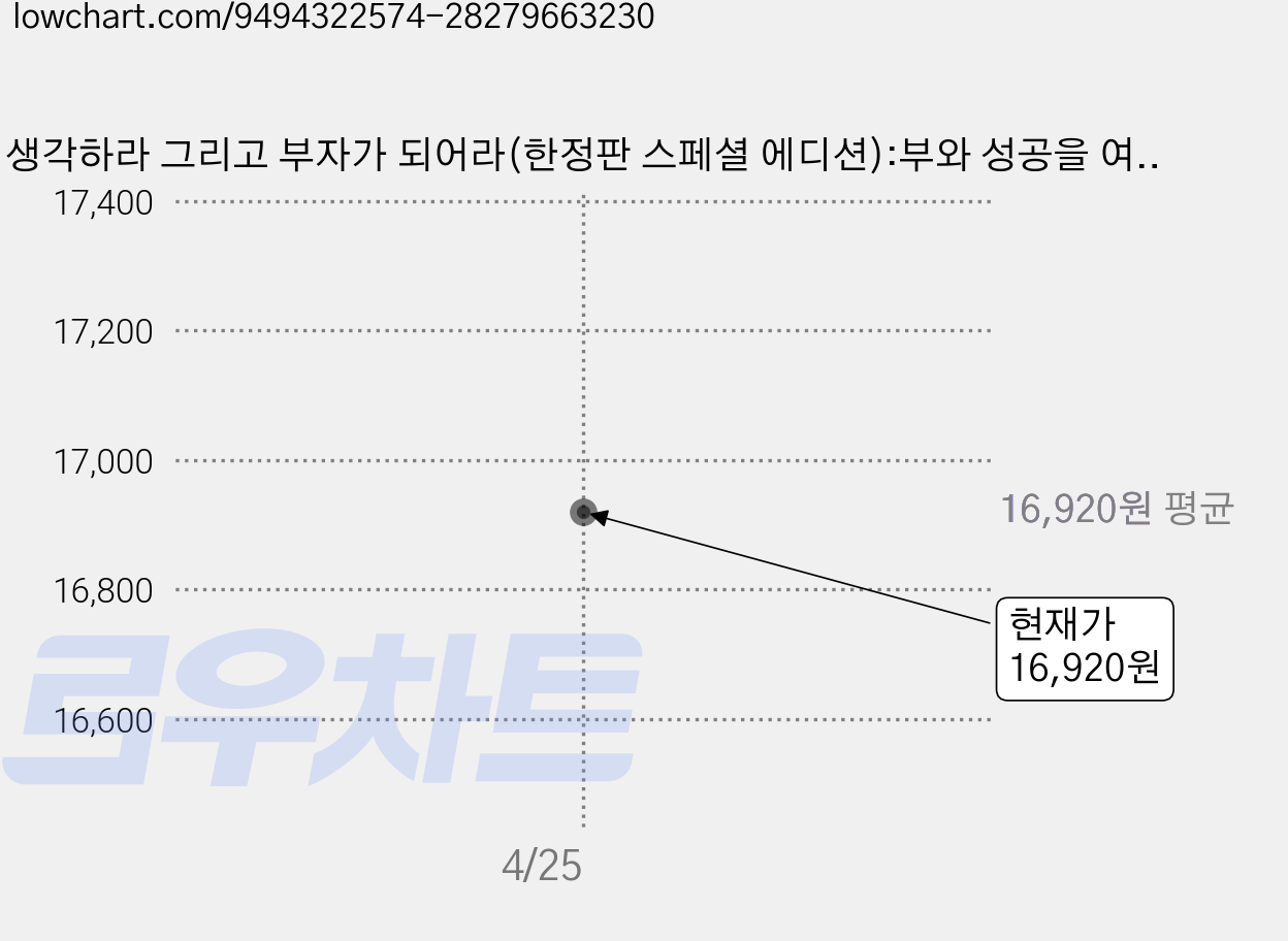 생각하라 그리고 부자가 되어라(한정판 스페셜 에디션):부와 성공을 여는 13개의 열쇠, 하이스트, 나폴레온 힐 가격 변동 차트, 현재가 16,920원