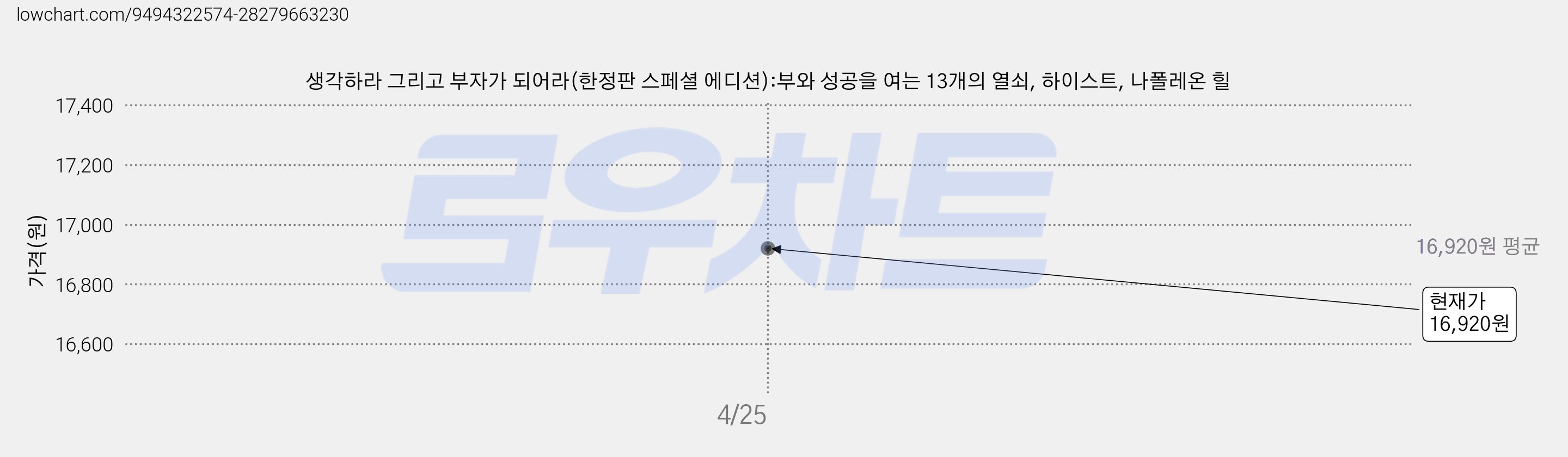생각하라 그리고 부자가 되어라(한정판 스페셜 에디션):부와 성공을 여는 13개의 열쇠, 하이스트, 나폴레온 힐 가격 변동 차트, 현재가 16,920원