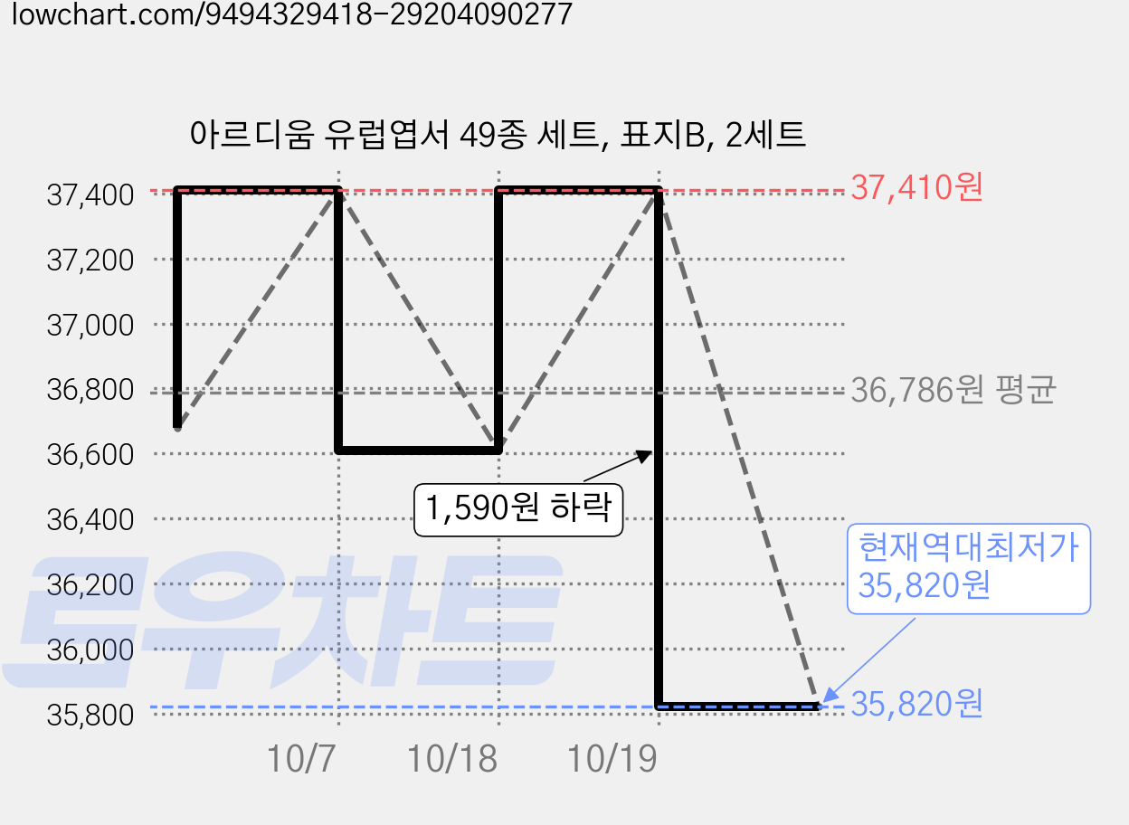아르디움 유럽엽서 49종 세트, 표지B, 2세트 가격 변동 차트, 현재가 35,820원, 역대최저가