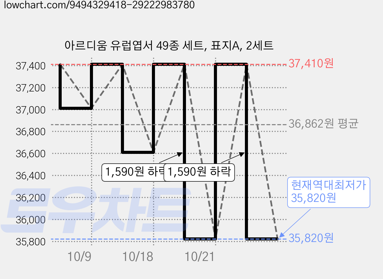 아르디움 유럽엽서 49종 세트, 표지A, 2세트 가격 변동 차트, 현재가 35,820원, 역대최저가