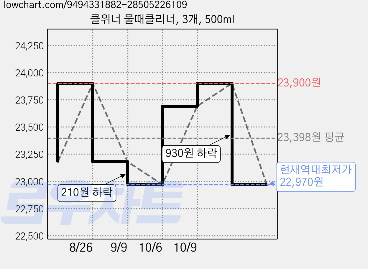 클위너 물때클리너, 3개, 500ml 가격 변동 차트, 현재가 22,970원, 역대최저가
