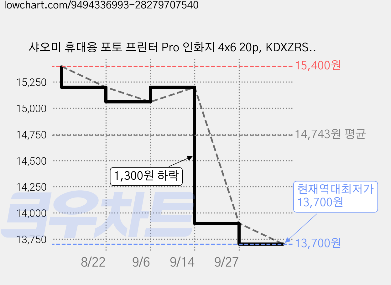 샤오미 휴대용 포토 프린터 Pro 인화지 4x6 20p, KDXZRSHHT20S, 1개 가격 변동 차트, 현재가 13,700원, 역대최저가
