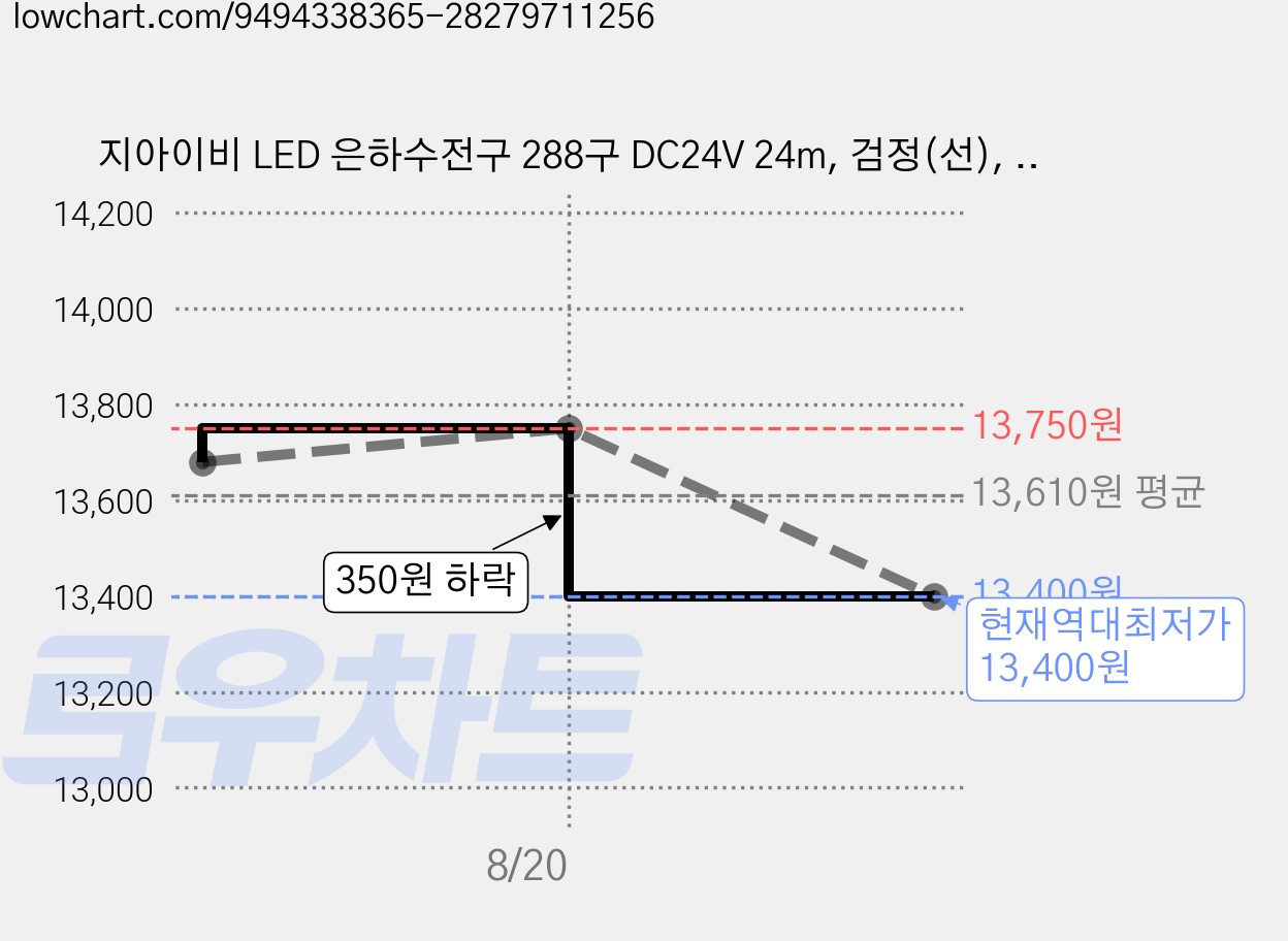 지아이비 LED 은하수전구 288구 DC24V 24m, 검정(선), 4컬러(전구), 1개 가격 변동 차트, 현재가 13,400원, 역대최저가