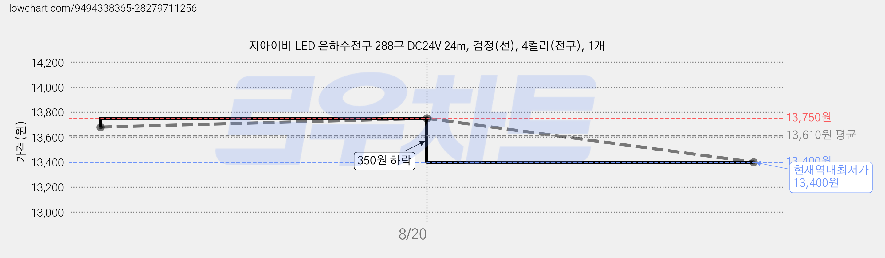 지아이비 LED 은하수전구 288구 DC24V 24m, 검정(선), 4컬러(전구), 1개 가격 변동 차트, 현재가 13,400원, 역대최저가