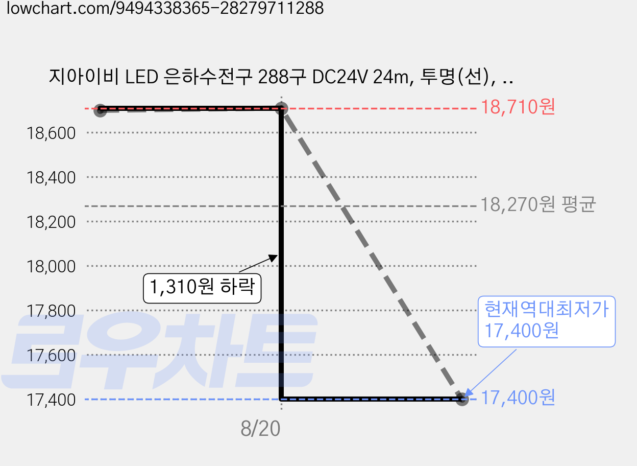 지아이비 LED 은하수전구 288구 DC24V 24m, 투명(선), 초록(전구), 1개 가격 변동 차트, 현재가 17,400원, 역대최저가