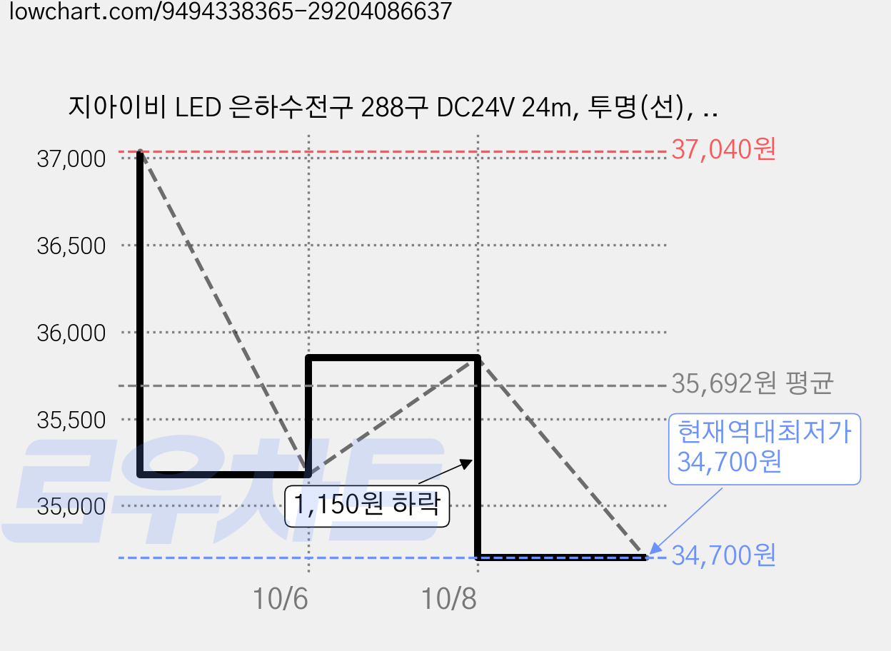 지아이비 LED 은하수전구 288구 DC24V 24m, 투명(선), 핑크(전구), 2개 가격 변동 차트, 현재가 34,700원, 역대최저가