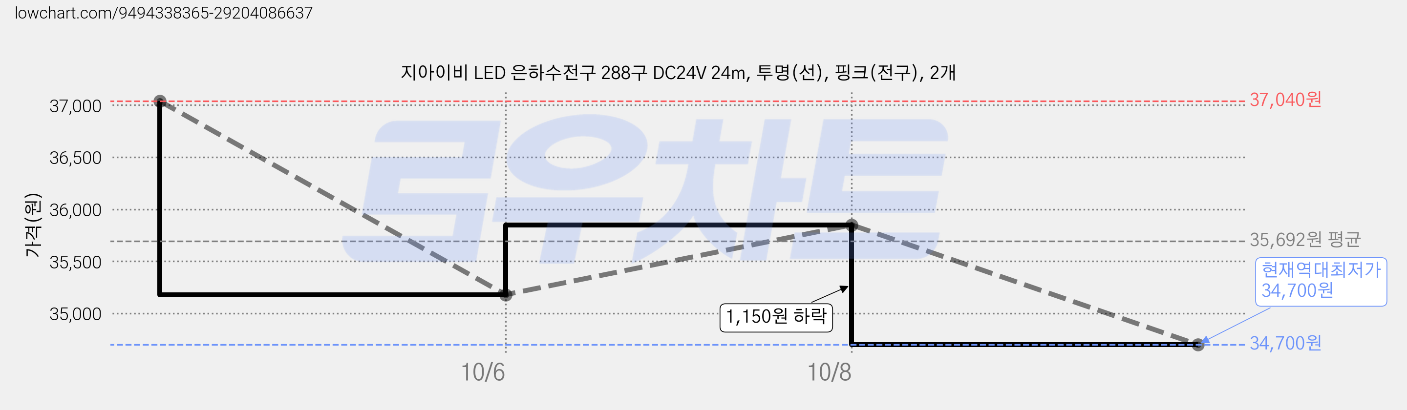 지아이비 LED 은하수전구 288구 DC24V 24m, 투명(선), 핑크(전구), 2개 가격 변동 차트, 현재가 34,700원, 역대최저가
