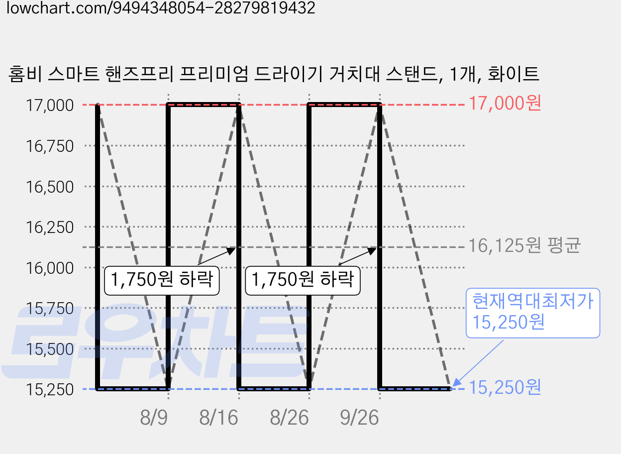 홈비 스마트 핸즈프리 프리미엄 드라이기 거치대 스탠드, 1개, 화이트 가격 변동 차트, 현재가 15,250원, 역대최저가