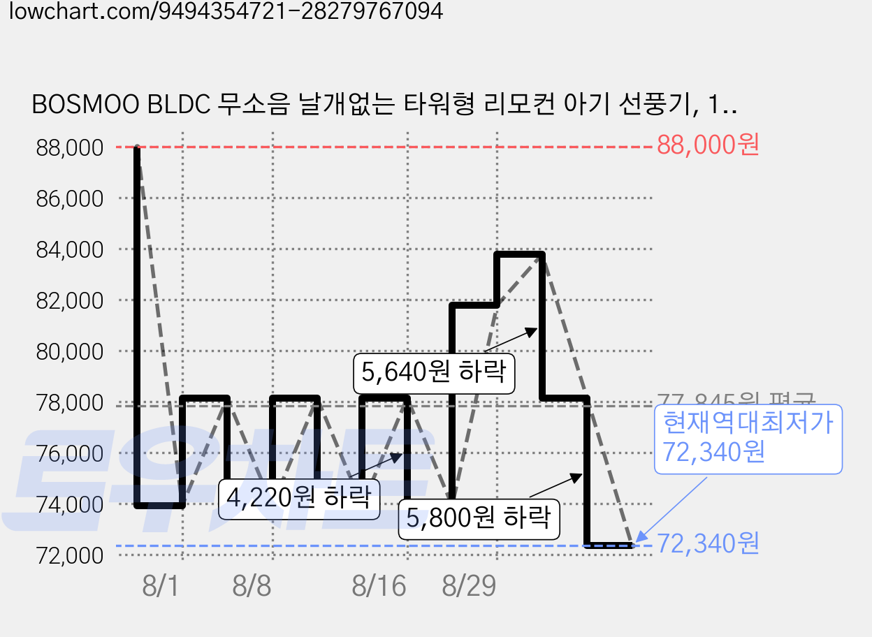 BOSMOO BLDC 무소음 날개없는 타워형 리모컨 아기 선풍기, 1개, BSM-BS2602 가격 변동 차트, 현재가 72,340원, 역대최저가
