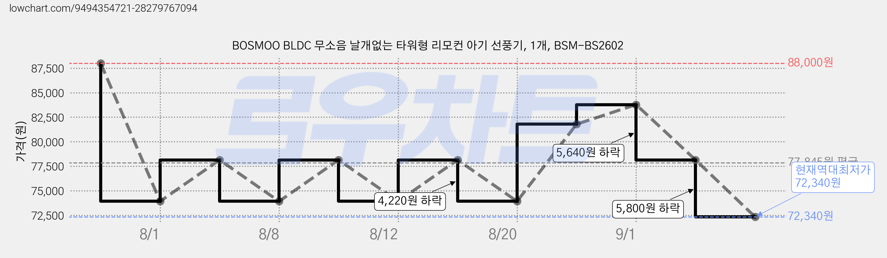 BOSMOO BLDC 무소음 날개없는 타워형 리모컨 아기 선풍기, 1개, BSM-BS2602 가격 변동 차트, 현재가 72,340원, 역대최저가