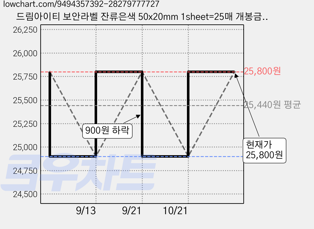 드림아이티 보안라벨 잔류은색 50x20mm 1sheet=25매 개봉금지 봉인라벨 보안스티커 봉인스티커, 5개 가격 변동 차트, 현재가 25,800원, 관측 최저가 24,900원