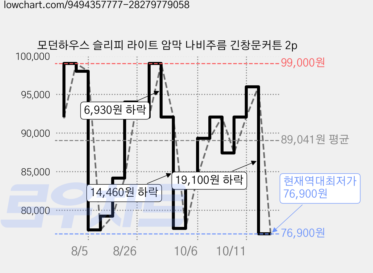 모던하우스 슬리피 라이트 암막 나비주름 긴창문커튼 2p 가격 변동 차트, 현재가 76,900원, 역대최저가