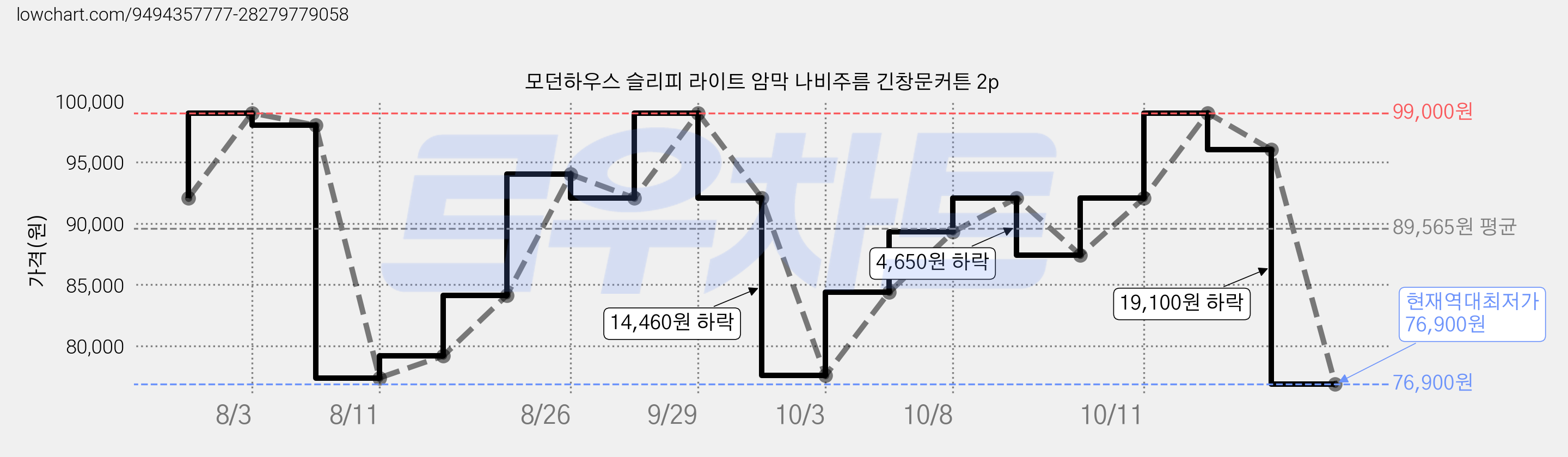 모던하우스 슬리피 라이트 암막 나비주름 긴창문커튼 2p 가격 변동 차트, 현재가 76,900원, 역대최저가