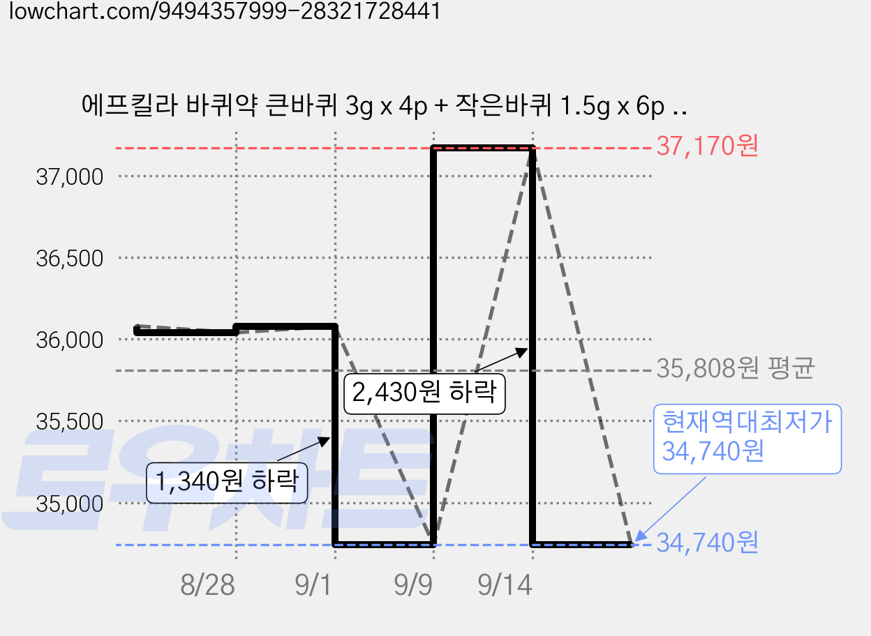 에프킬라 바퀴약 큰바퀴 3g x 4p + 작은바퀴 1.5g x 6p 세트, 4세트 가격 변동 차트, 현재가 34,740원, 역대최저가