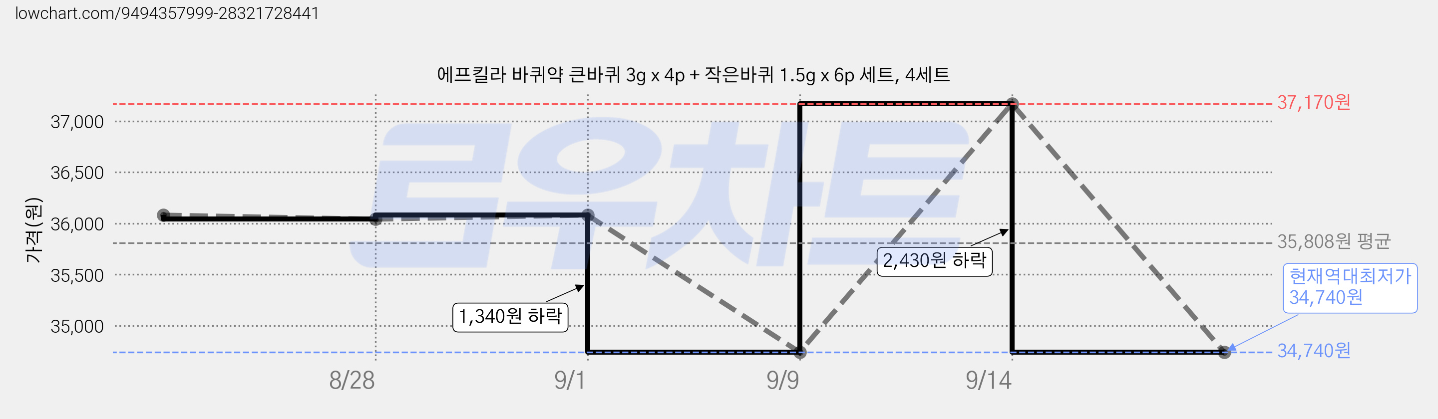 에프킬라 바퀴약 큰바퀴 3g x 4p + 작은바퀴 1.5g x 6p 세트, 4세트 가격 변동 차트, 현재가 34,740원, 역대최저가