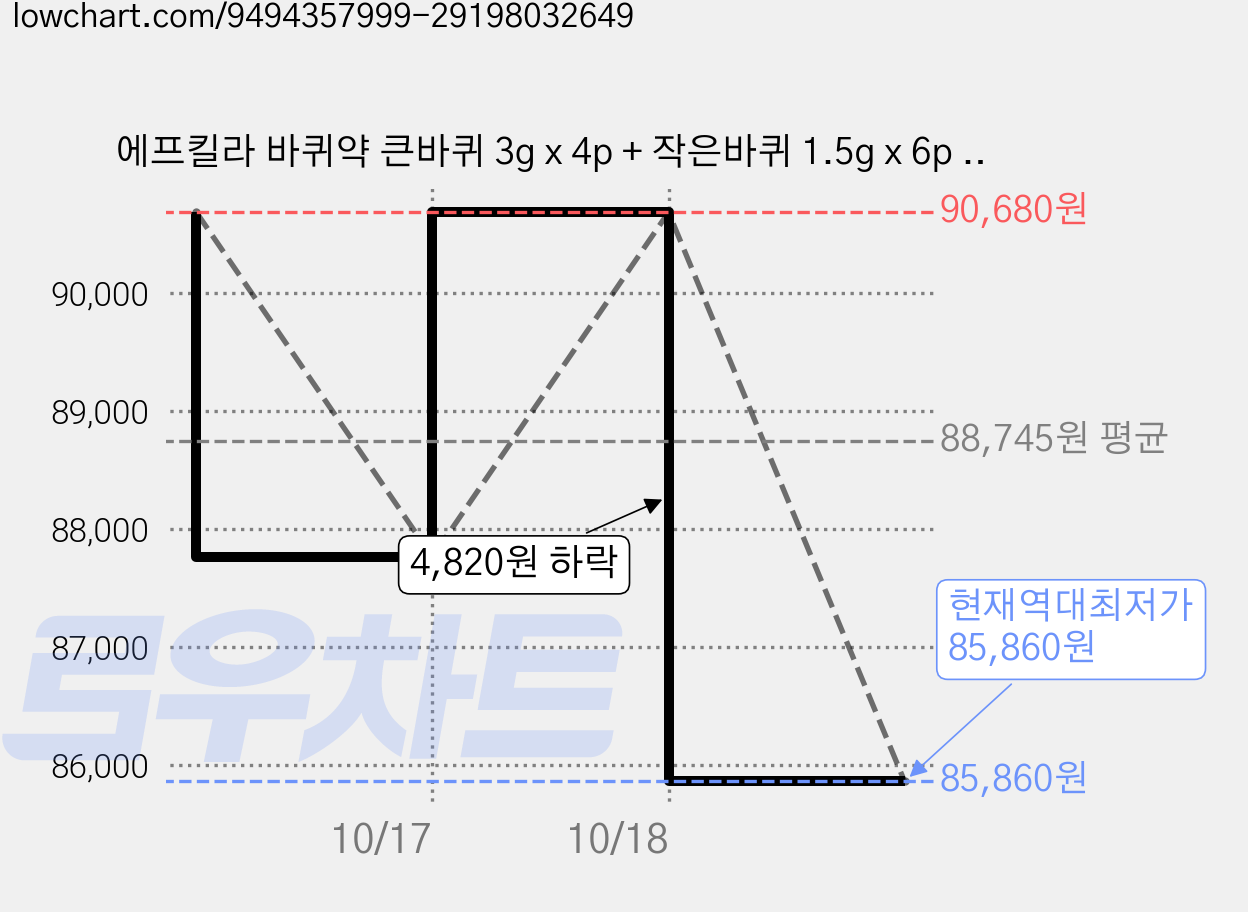 에프킬라 바퀴약 큰바퀴 3g x 4p + 작은바퀴 1.5g x 6p 세트, 10세트, 큰바퀴 3g/작은바퀴 1.5g 가격 변동 차트, 현재가 85,860원, 역대최저가