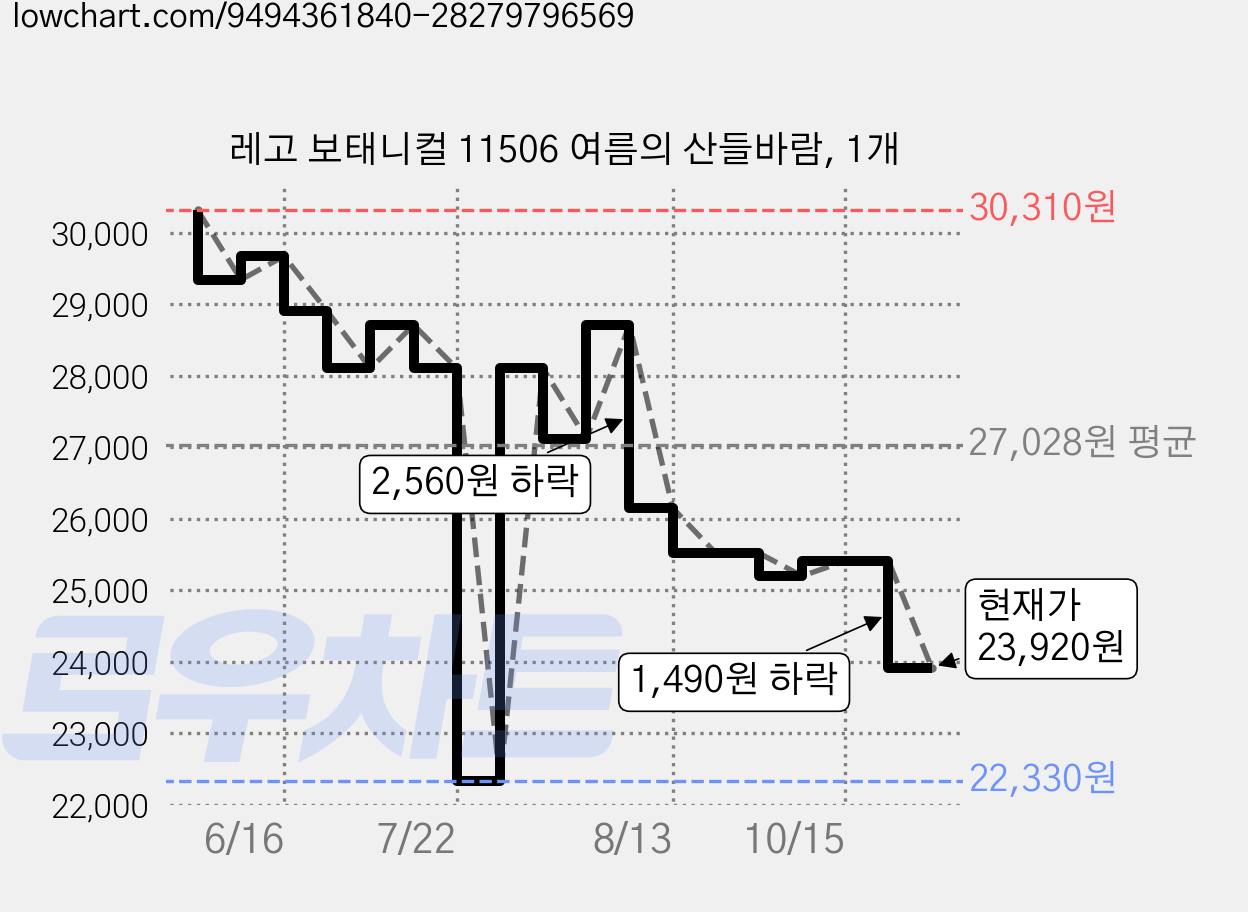 레고 보태니컬 11506 여름의 산들바람, 1개 가격 변동 차트, 현재가 23,920원, 관측 최저가 22,330원