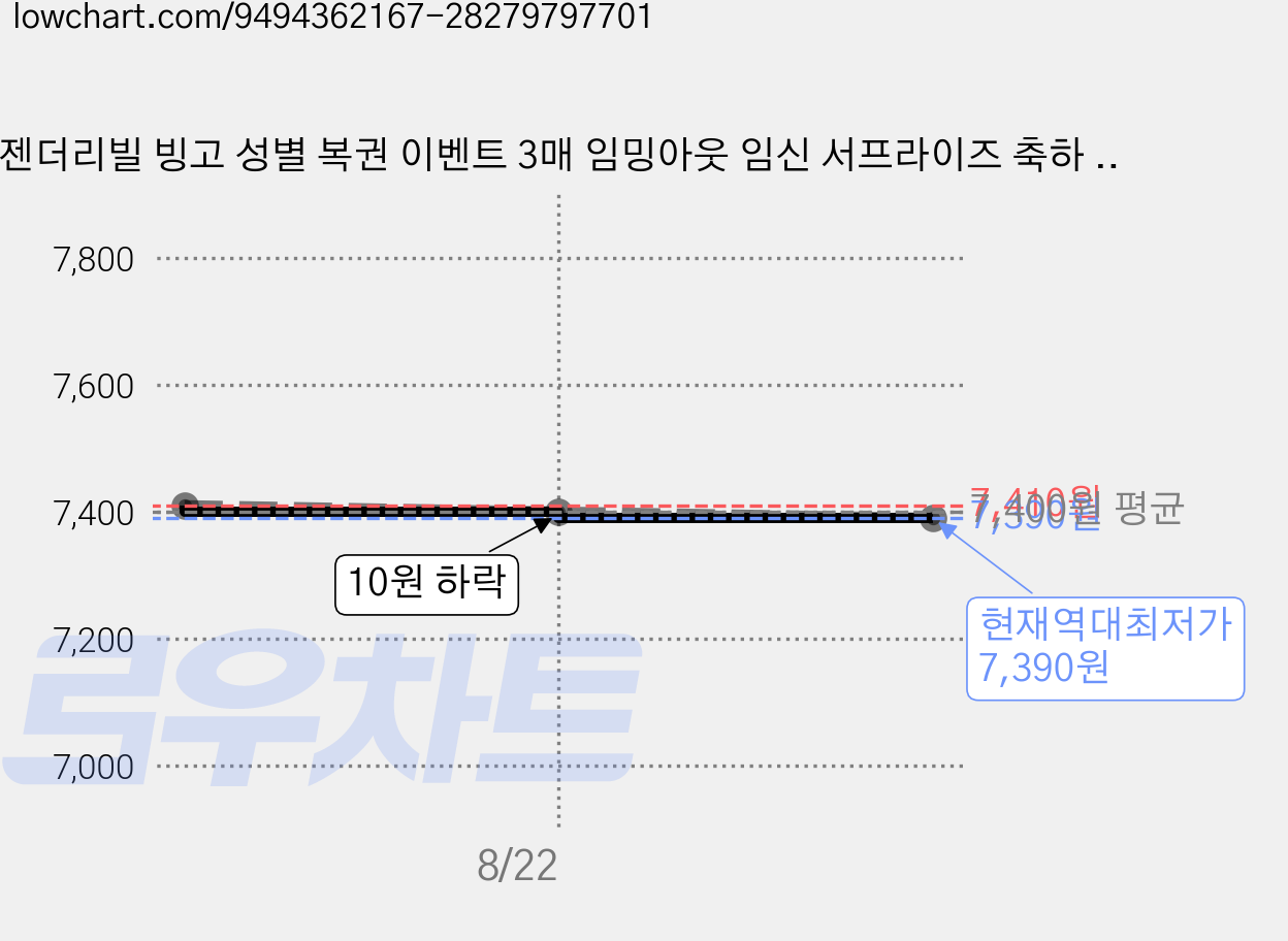 젠더리빌 빙고 성별 복권 이벤트 3매 임밍아웃 임신 서프라이즈 축하 파티, 3개, 딸 가격 변동 차트, 현재가 7,390원, 역대최저가