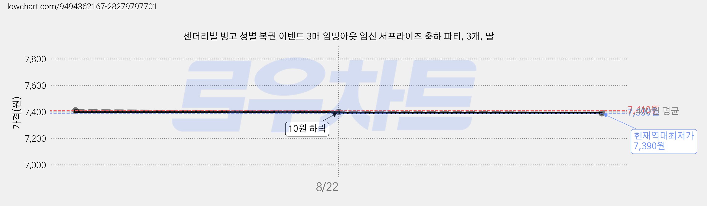 젠더리빌 빙고 성별 복권 이벤트 3매 임밍아웃 임신 서프라이즈 축하 파티, 3개, 딸 가격 변동 차트, 현재가 7,390원, 역대최저가