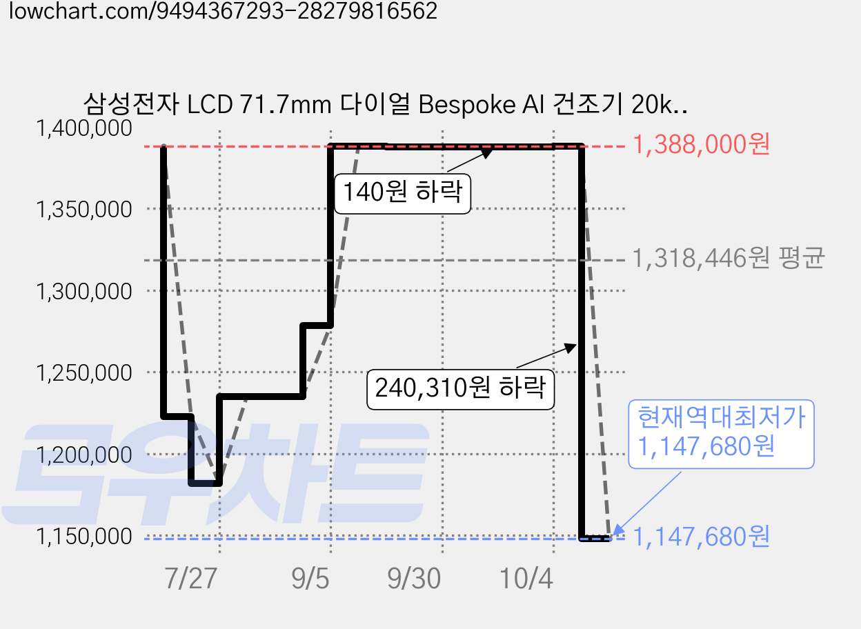 삼성전자 LCD 71.7mm 다이얼 Bespoke AI 건조기 20kg 방문설치, 다크스틸, DV80H20DDS 가격 변동 차트, 현재가 1,147,680원, 역대최저가