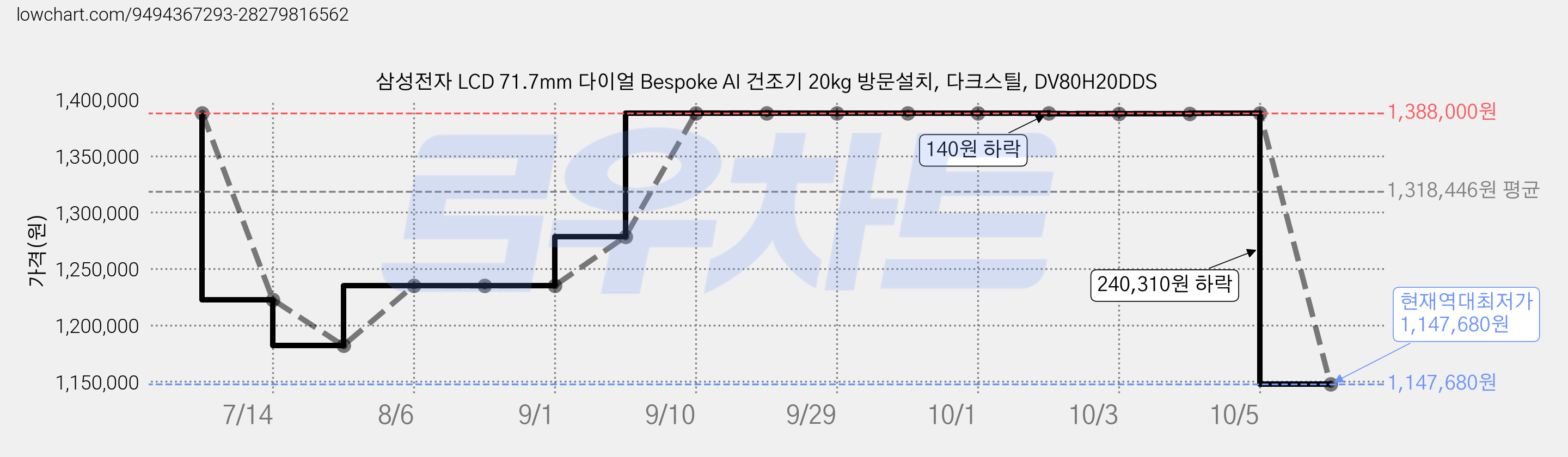 삼성전자 LCD 71.7mm 다이얼 Bespoke AI 건조기 20kg 방문설치, 다크스틸, DV80H20DDS 가격 변동 차트, 현재가 1,147,680원, 역대최저가