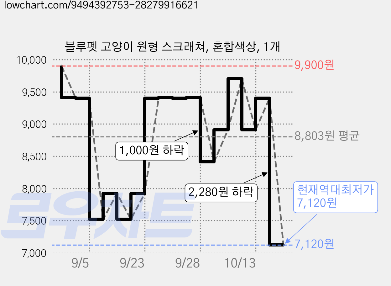 블루펫 고양이 원형 스크래쳐, 혼합색상, 1개 가격 변동 차트, 현재가 7,120원, 역대최저가