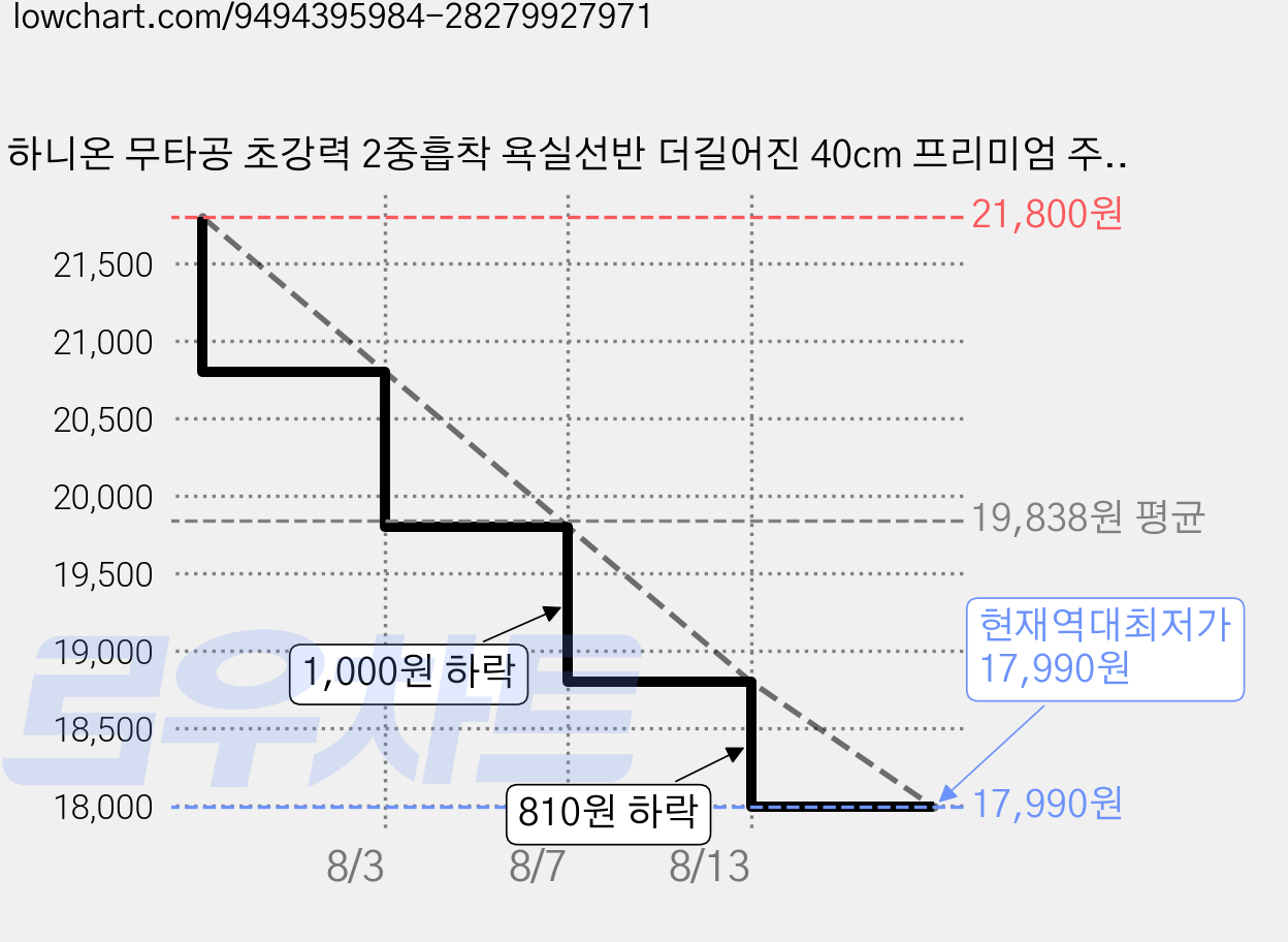 하니온 무타공 초강력 2중흡착 욕실선반 더길어진 40cm 프리미엄 주방 와이드 벽선반 팬트리 다용도실 베란다, 매트그레이, 1개 가격 변동 차트, 현재가 17,990원, 역대최저가