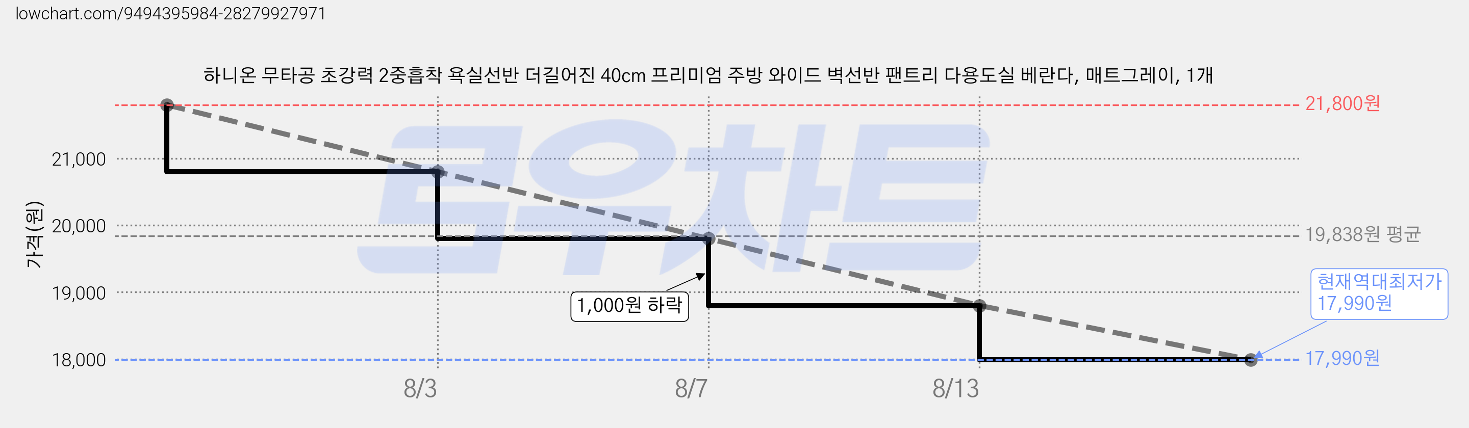 하니온 무타공 초강력 2중흡착 욕실선반 더길어진 40cm 프리미엄 주방 와이드 벽선반 팬트리 다용도실 베란다, 매트그레이, 1개 가격 변동 차트, 현재가 17,990원, 역대최저가