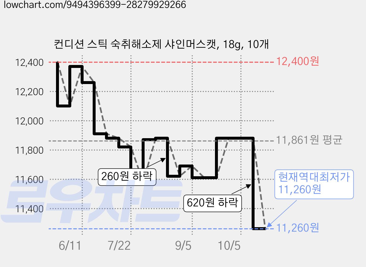 컨디션 스틱 숙취해소제 샤인머스캣, 18g, 10개 가격 변동 차트, 현재가 11,260원, 역대최저가