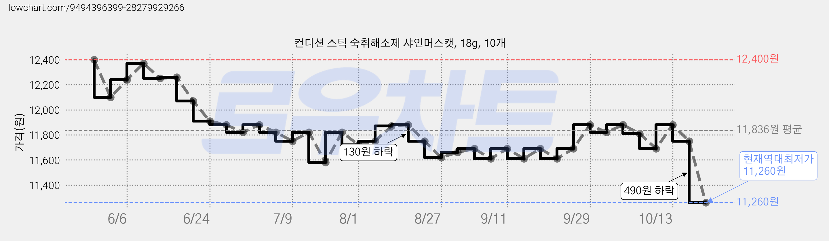 컨디션 스틱 숙취해소제 샤인머스캣, 18g, 10개 가격 변동 차트, 현재가 11,260원, 역대최저가