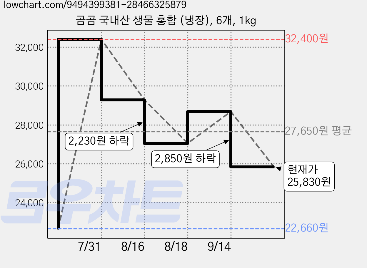 곰곰 국내산 생물 홍합 (냉장), 6개, 1kg 가격 변동 차트, 현재가 25,830원, 관측 최저가 20,820원